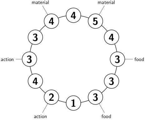 A ring with 12 circles. Starting from the top and going clockwise, the circles have the numbers 4 5 4 3 3 3 1 2 4 3 3 4. The 2nd circle is connected by a line to the word “material”. The 4th circle is connected to “food”. The 6th circle is connected to “food”. The 8th circle is connected to “action”. The 10th circle is connected to “action”. The 12th circle is connected to “material”.